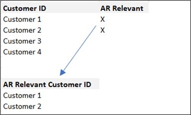 CI-DS Task 1- Identify AR Relevant Customers 