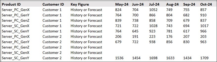 CI-DS Task 4- Read History or Forecast Values for Servers at Product-Customer Level