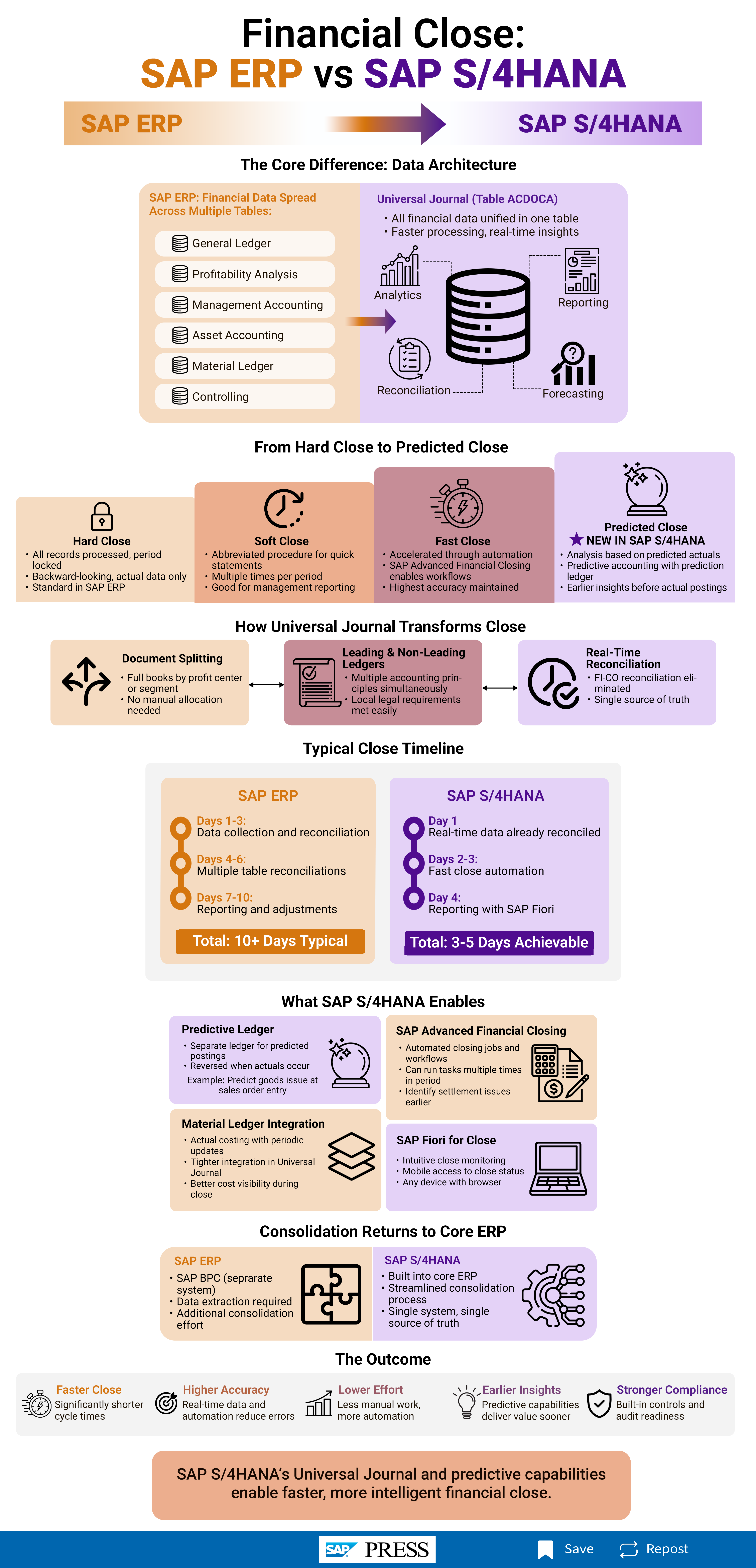 Financial Close SAP ERP vs SAP S-4HANA
