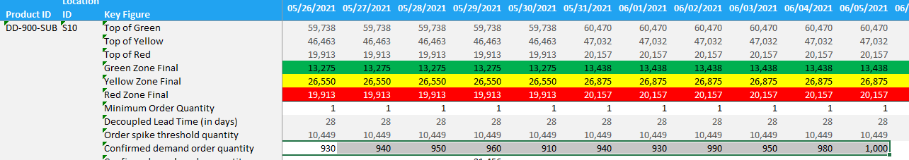 Future order demand