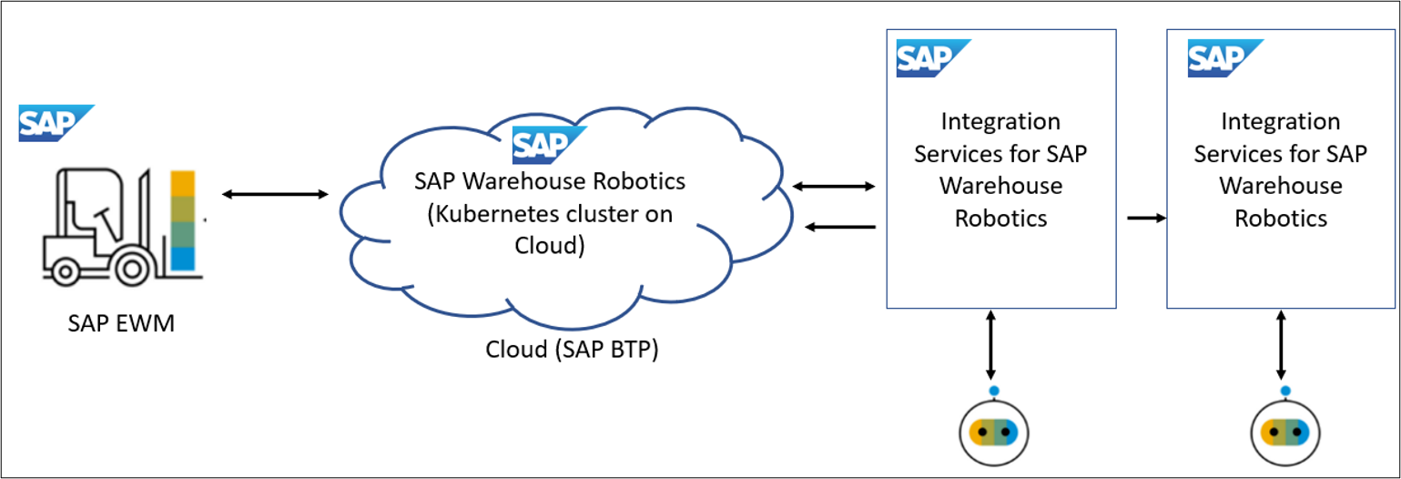 General flow of communication from warehouse to cobot