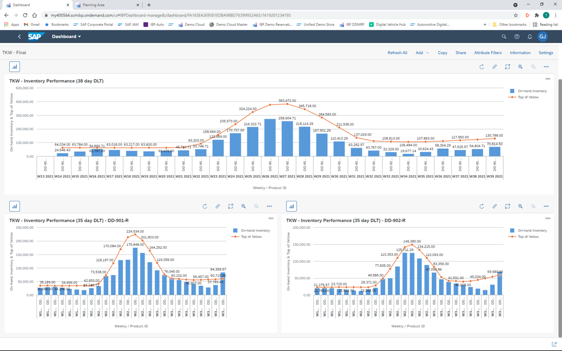 Inventory performance dashboard