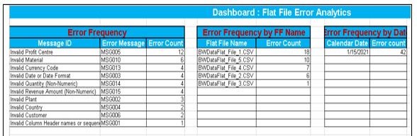 Workbook with some analytics on errors