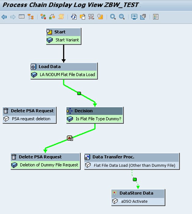 Process chain execution for dummy flat file