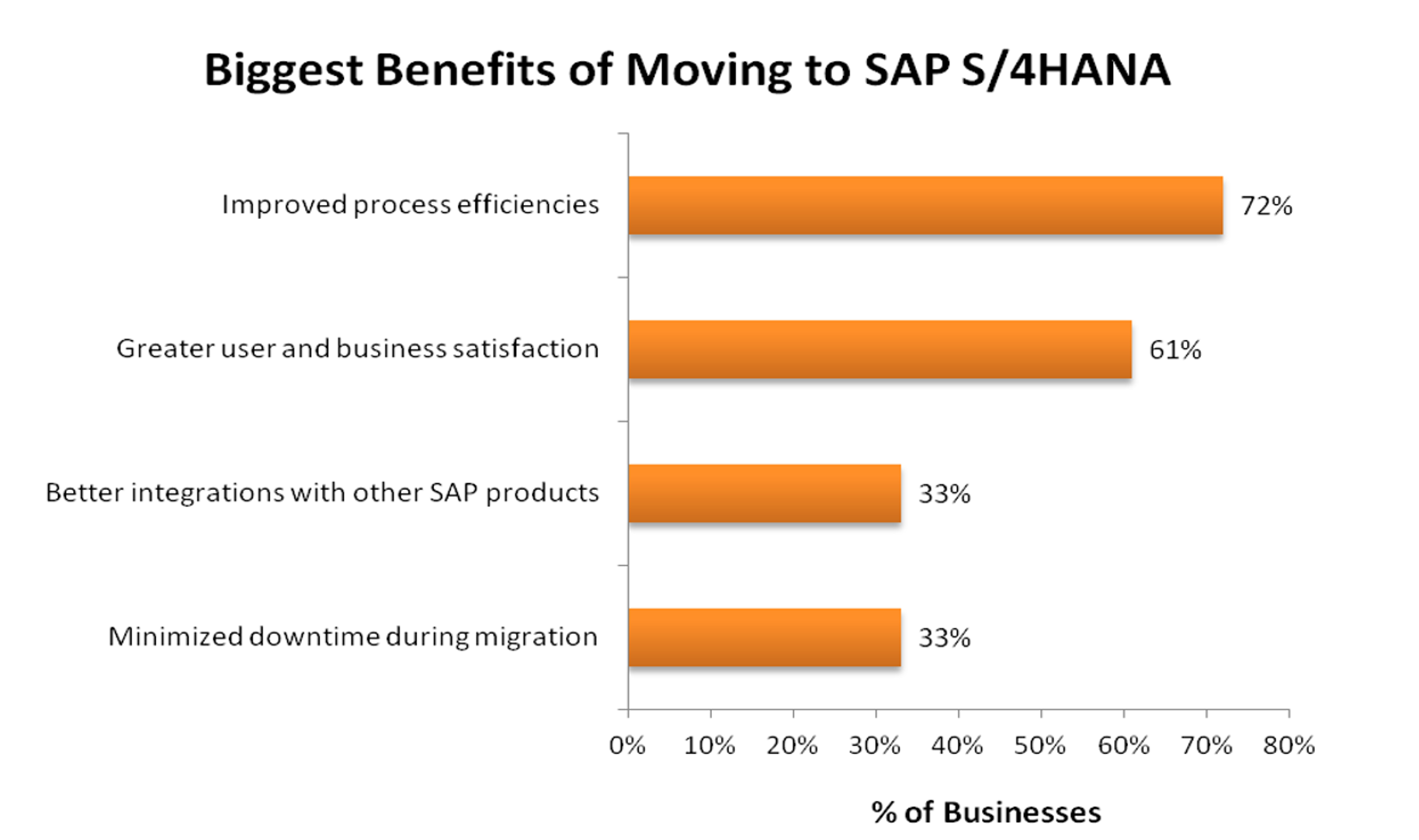 Benefits of Moving to SAP S/4HANA