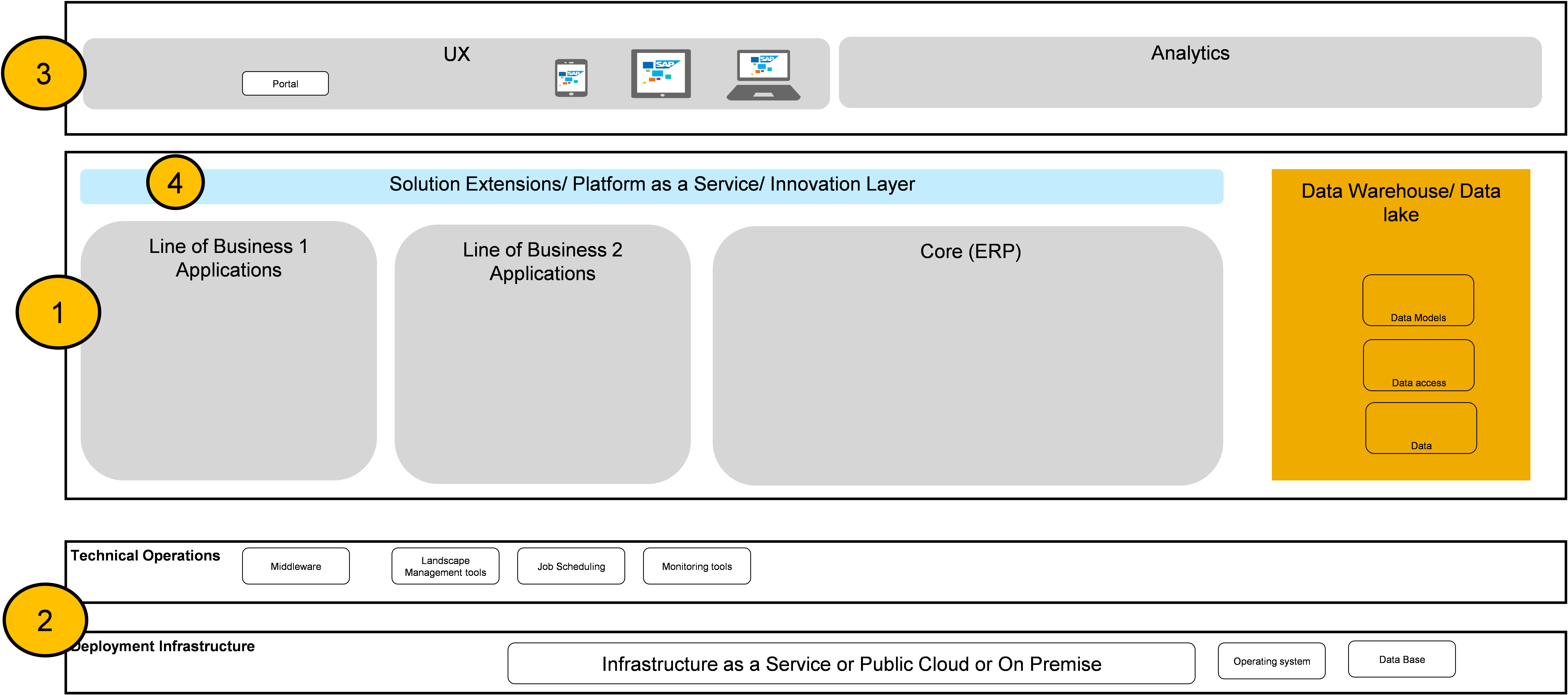 SAP S/4HANA Framework