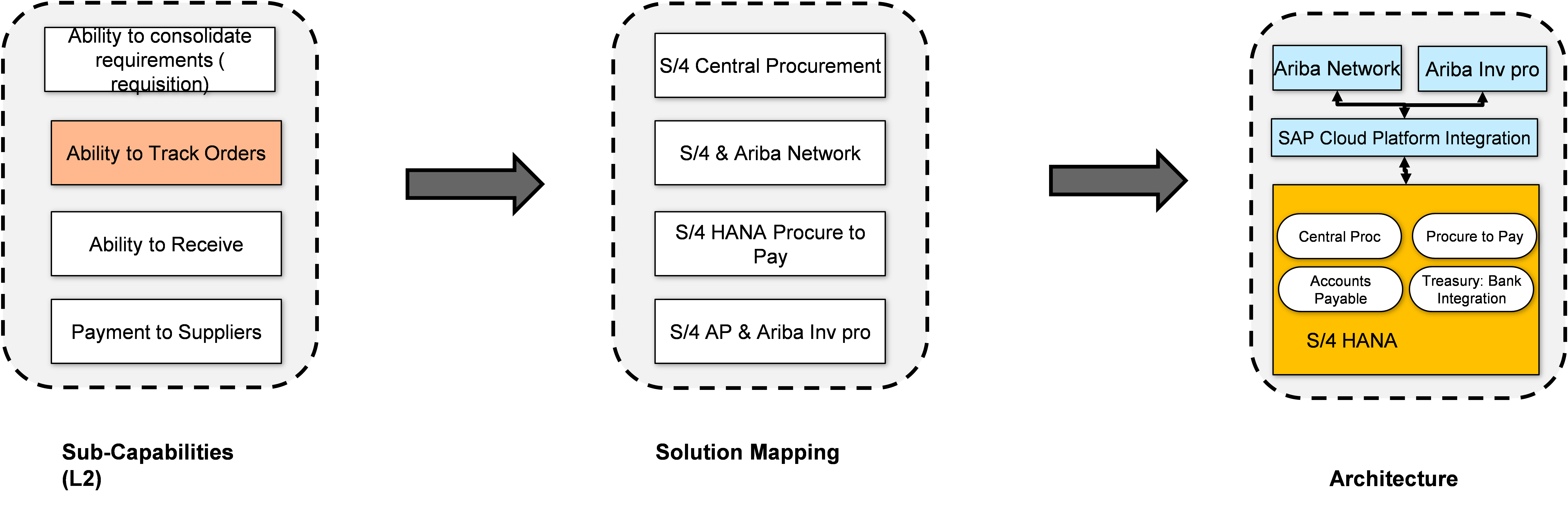 SAP S/4HANA Framework