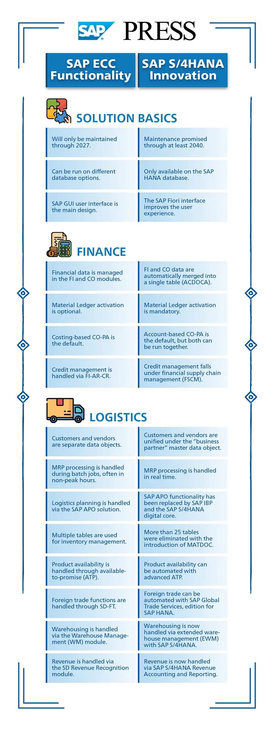 SAP ECC vs SAP S/4HANA Infographic