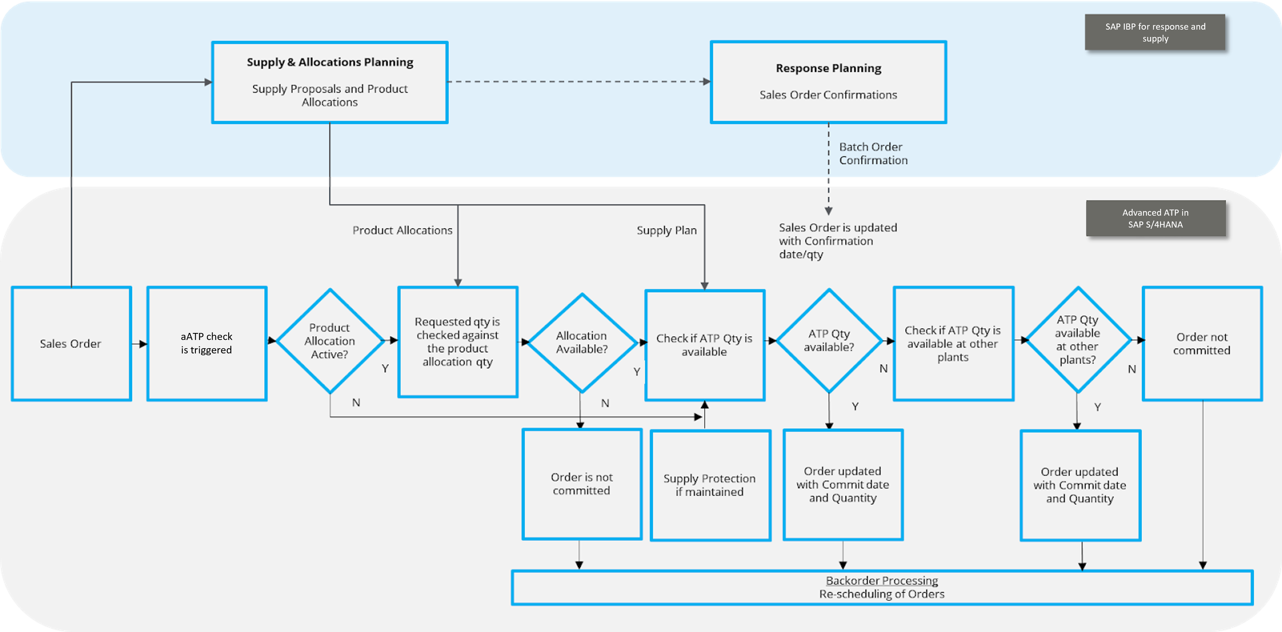 Key aATP Capabilities and Integration with SAP IBP