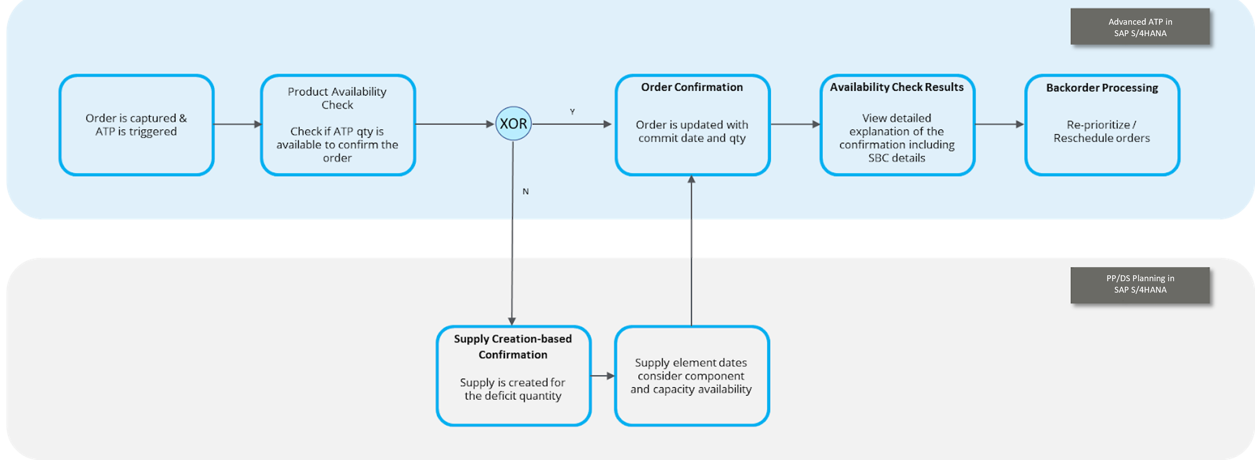 SBC Process in SAP S/4HANA for aATP