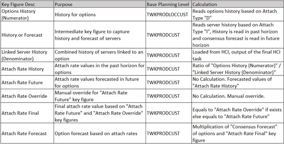 Key Figure Configuration in SAP IBP