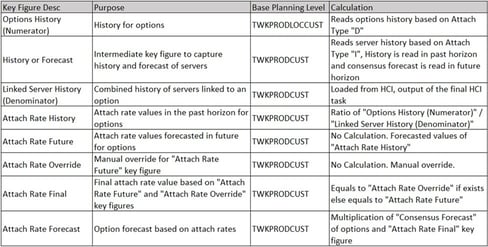 How to Unlock Forecasting Accuracy with Attach Rate Planning in SAP IBP