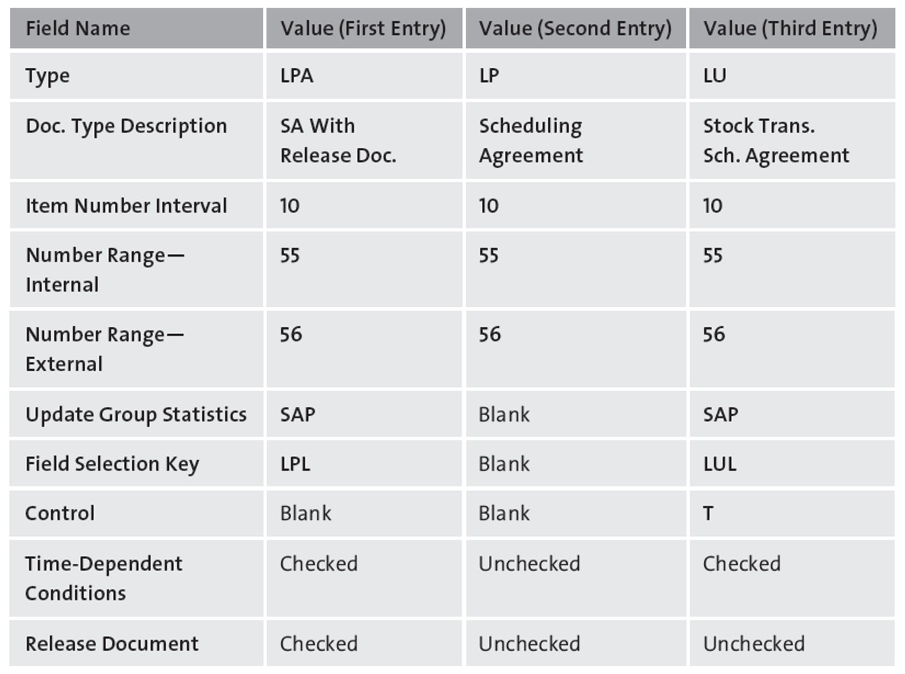 sap material group table