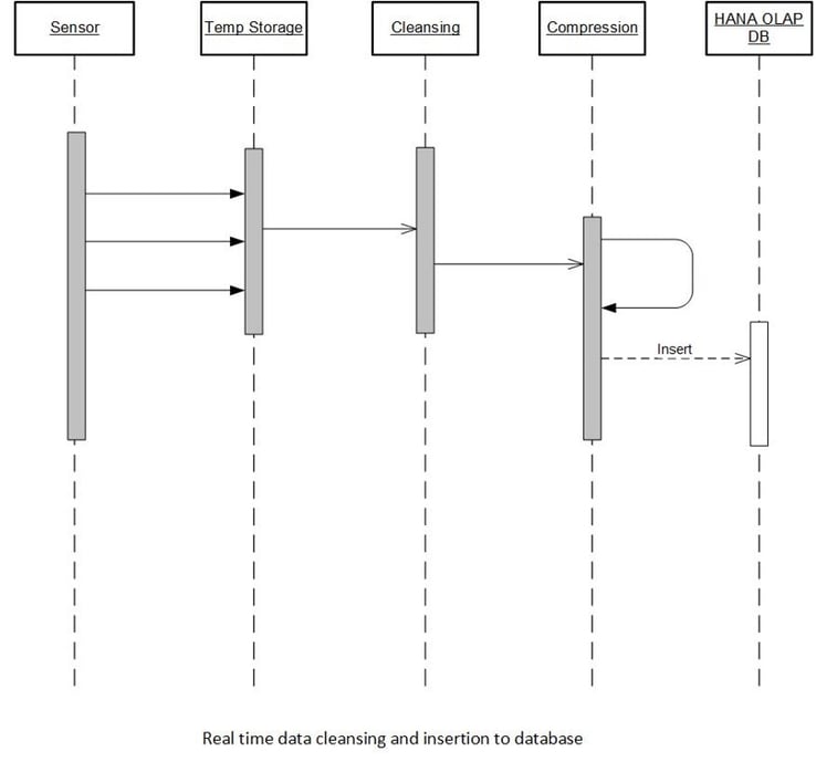 SAP HANA Data Import Stages