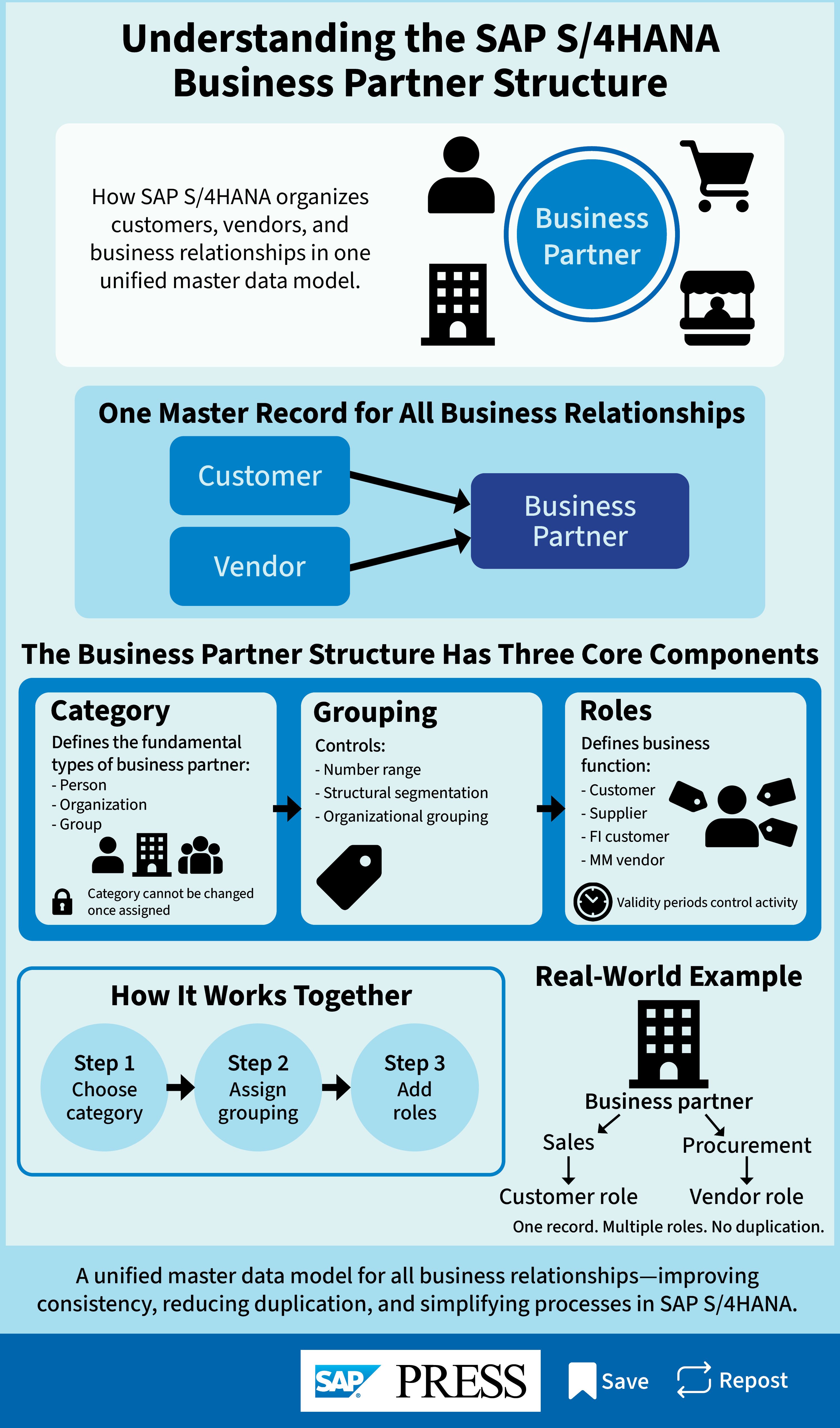 Understanding the SAP S4HANA Business Partner Structure-1