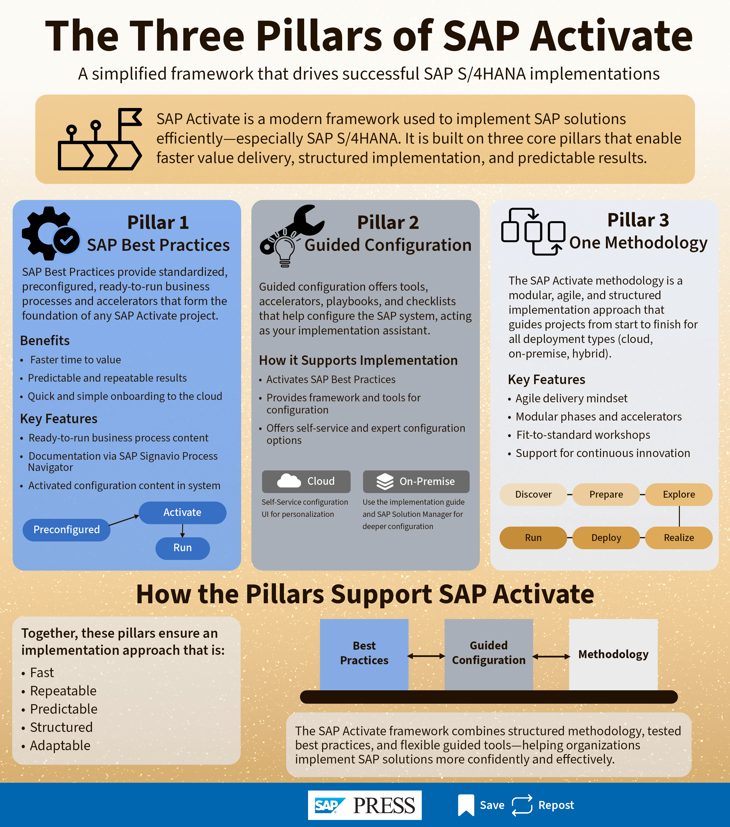 What Are the Three Pillars of SAP Activate