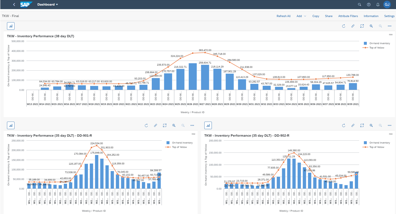 Inventory performance dashboard