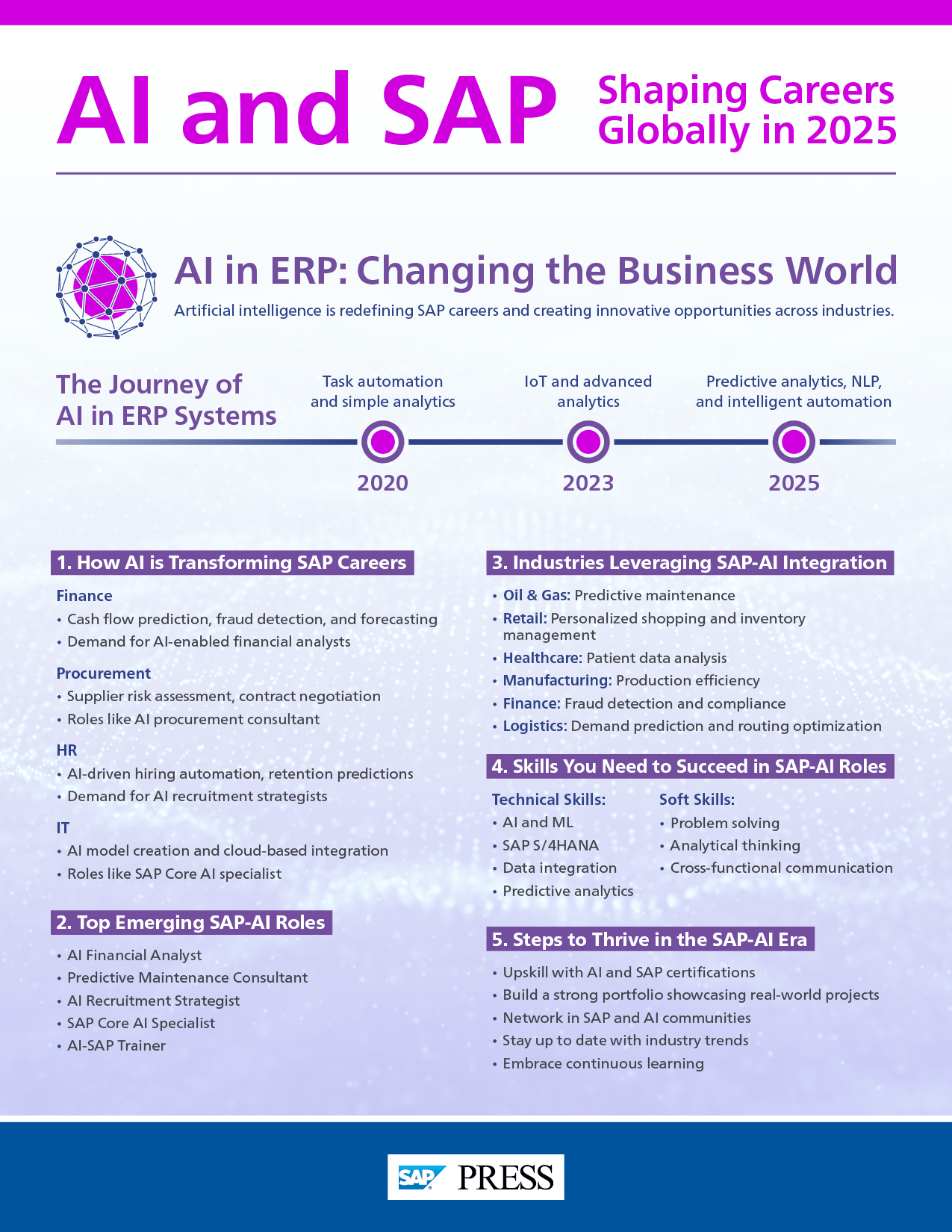 AI and SAP