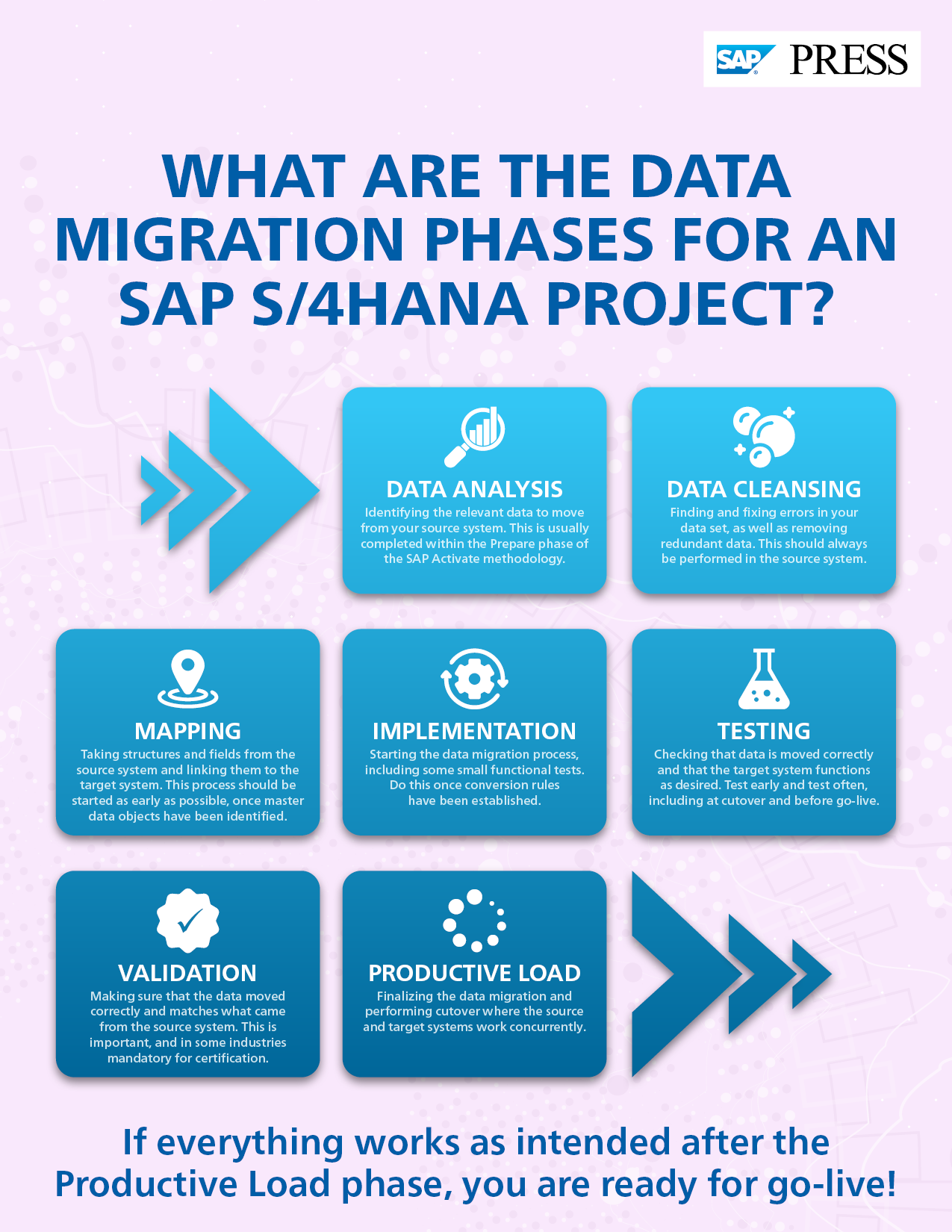 Data Migration Phases for SAP S/4HANA
