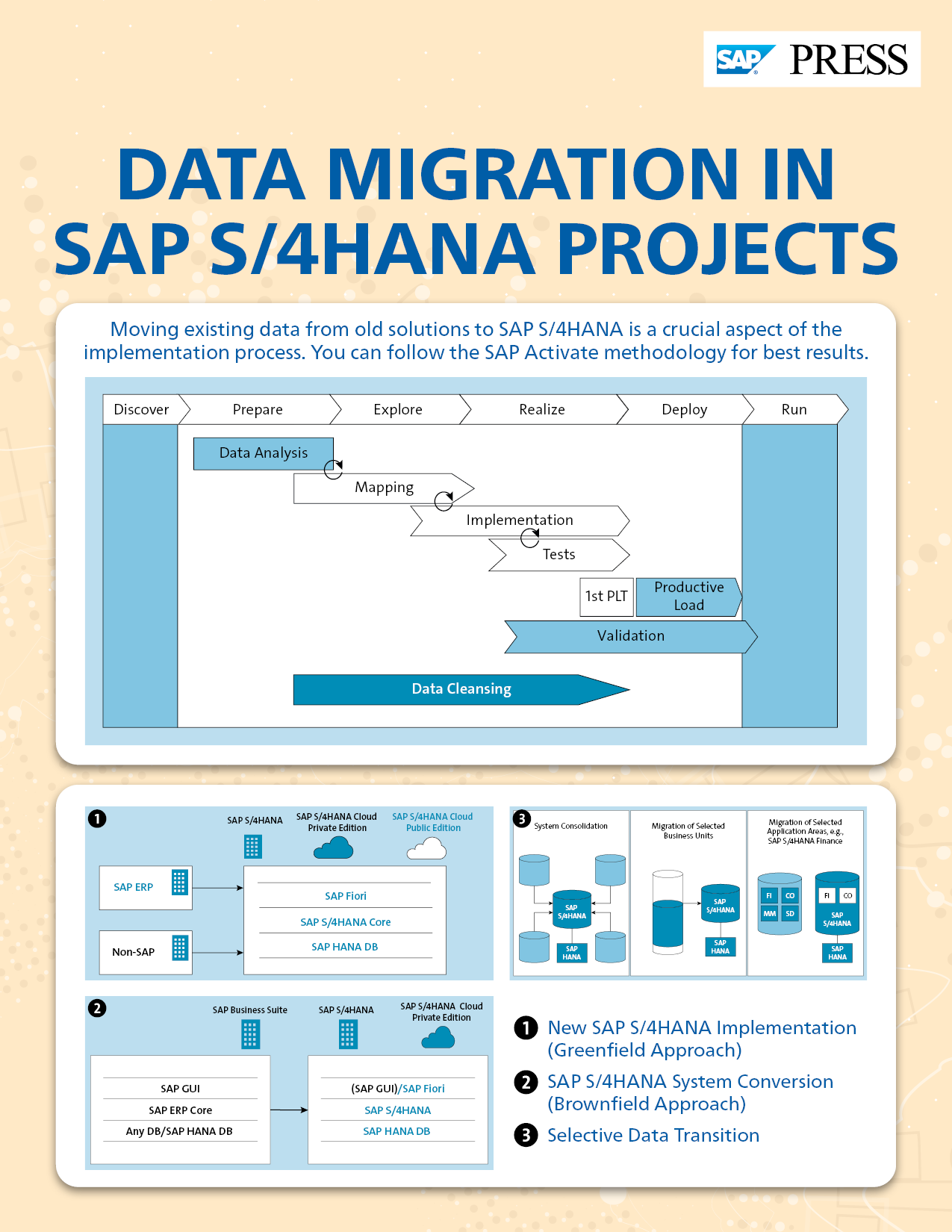 Data Migration in SAP S/4HANA Projects