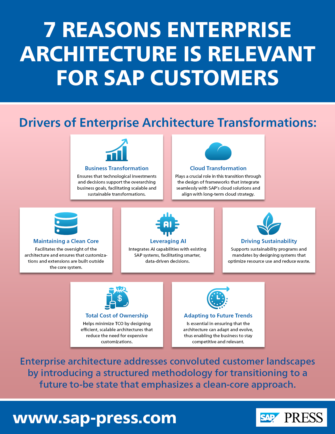 Enterprise Architecture in SAP Landscapes