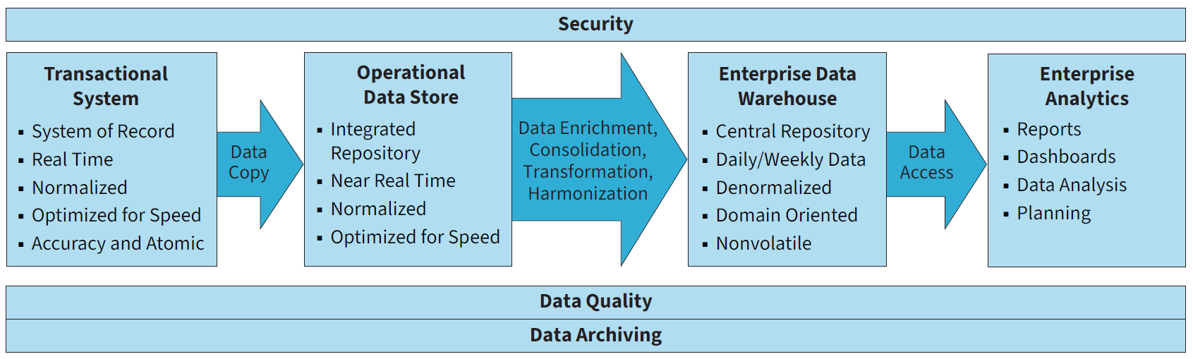 Data Tiers in the Data Lifecycle from Business Applications to Analytics