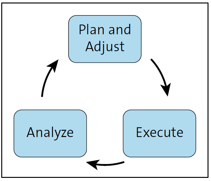 Optimization Cycle