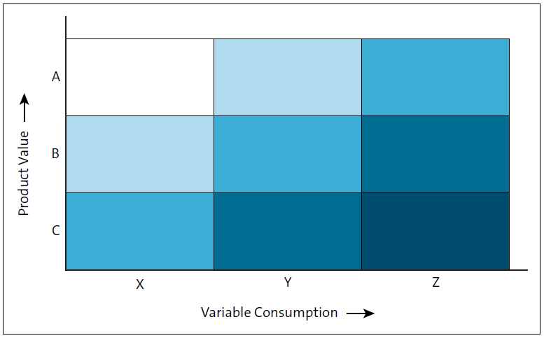 Classification Matrix According to Product Value and Product Consumption Variability