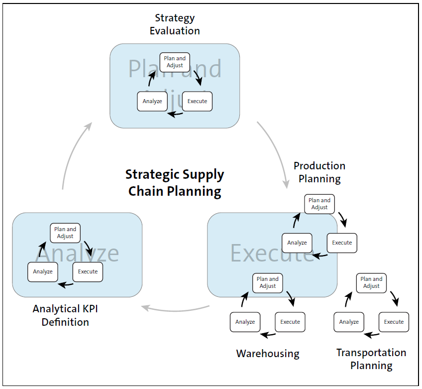 Stacked Optimization Cycles at Various Levels