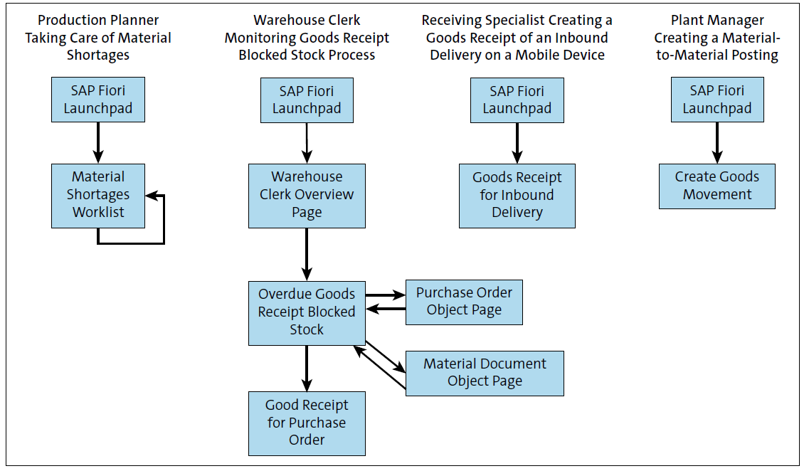Different Users Executing Tasks in SAP S/4HANA
