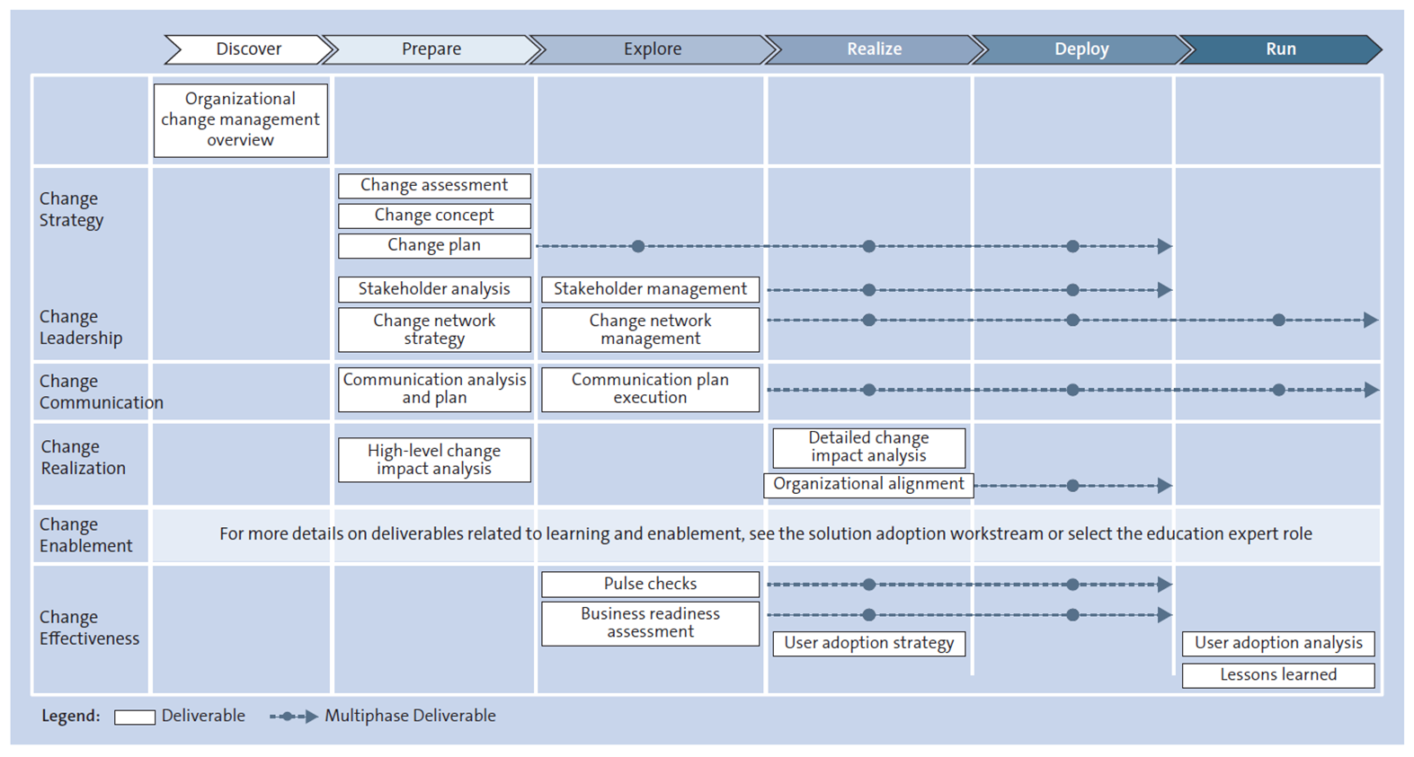 SAP’s OCM Methodology Aligned with SAP Activate Phases