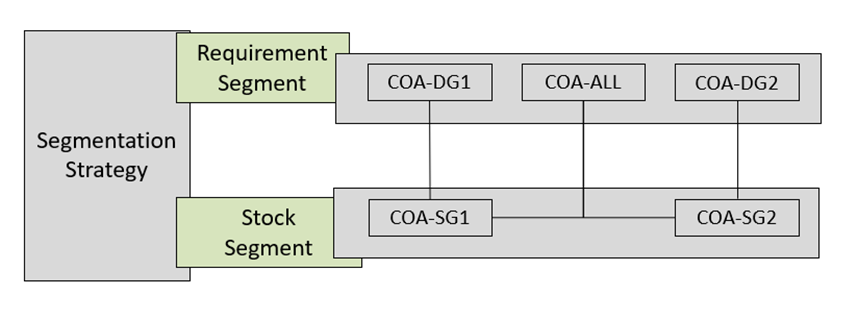 Segmentation strategy