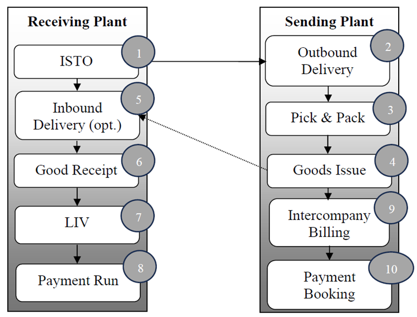 Main activities involved in the Intercompany Stock Transfer Order process