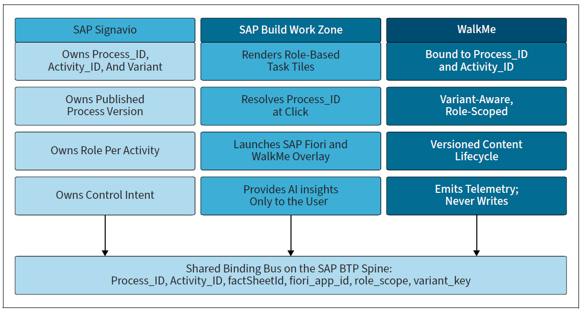 Three-Way Alignment of SAP Signavio, WalkMe, and SAP Build Work Zone
