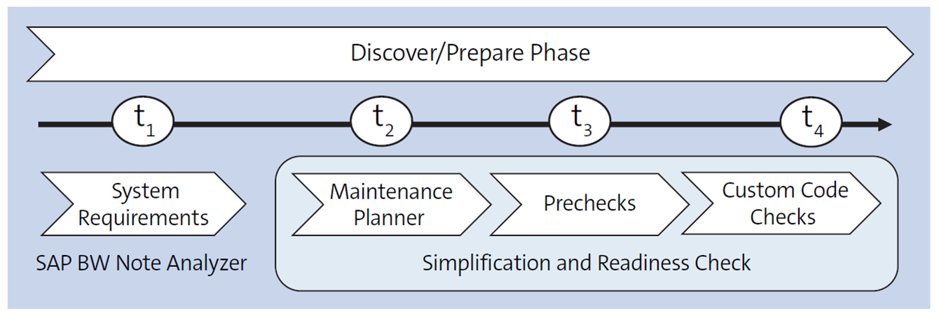 Conversión de SAP BW/4HANA: fase de preparación