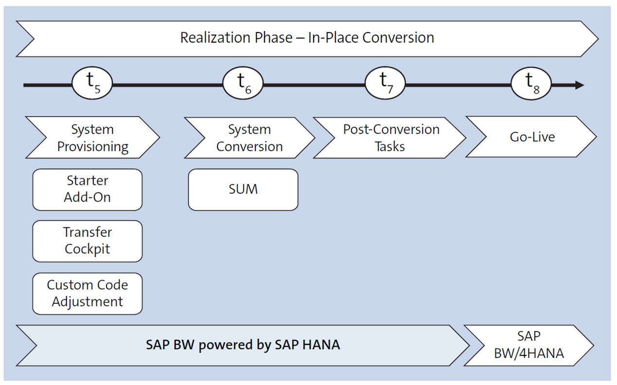 Conversión de SAP BW/4HANA: fase de realización de la conversión local