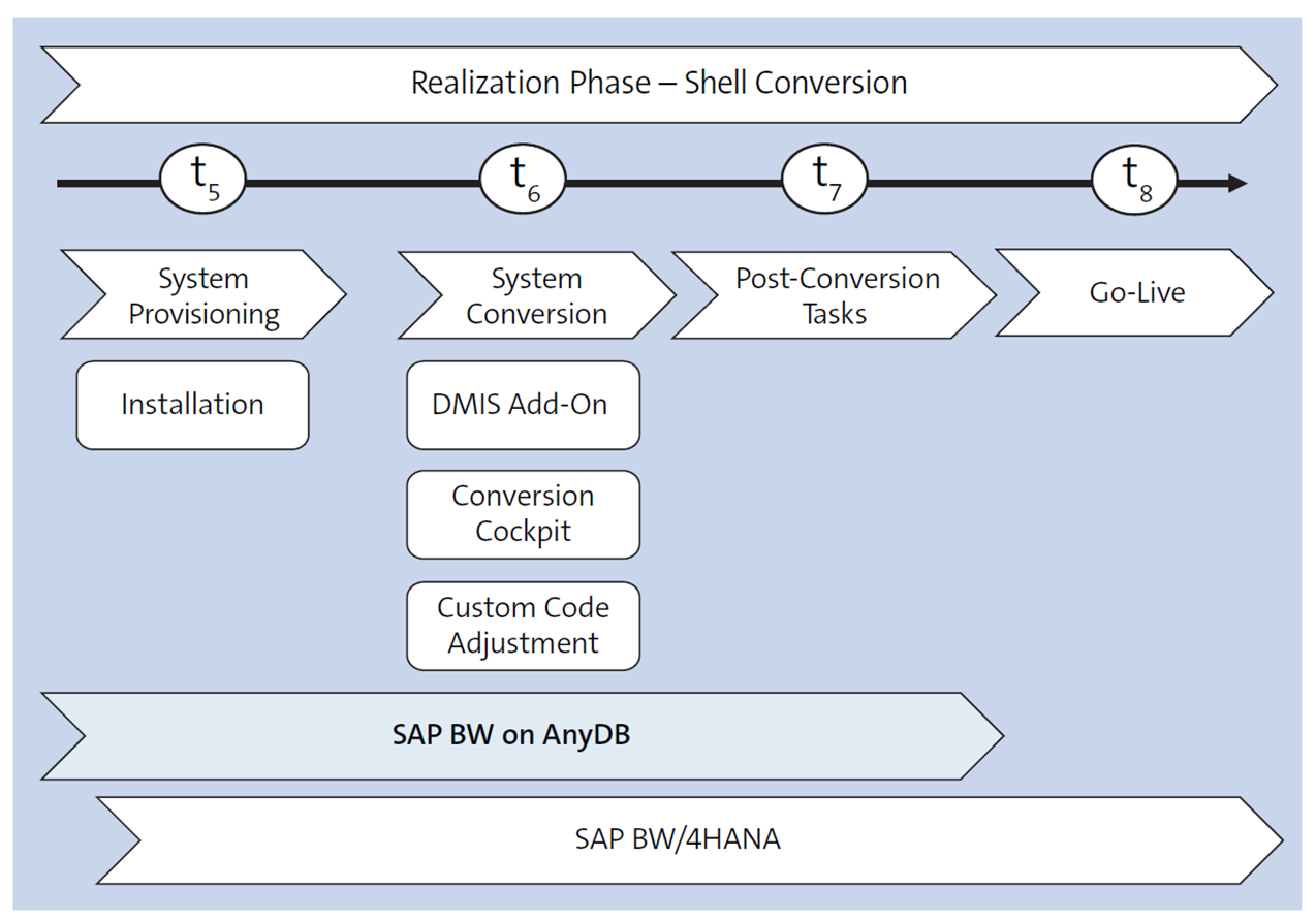 SAP BW/4HANA Conversion: Realization Phase in the Remote Conversion