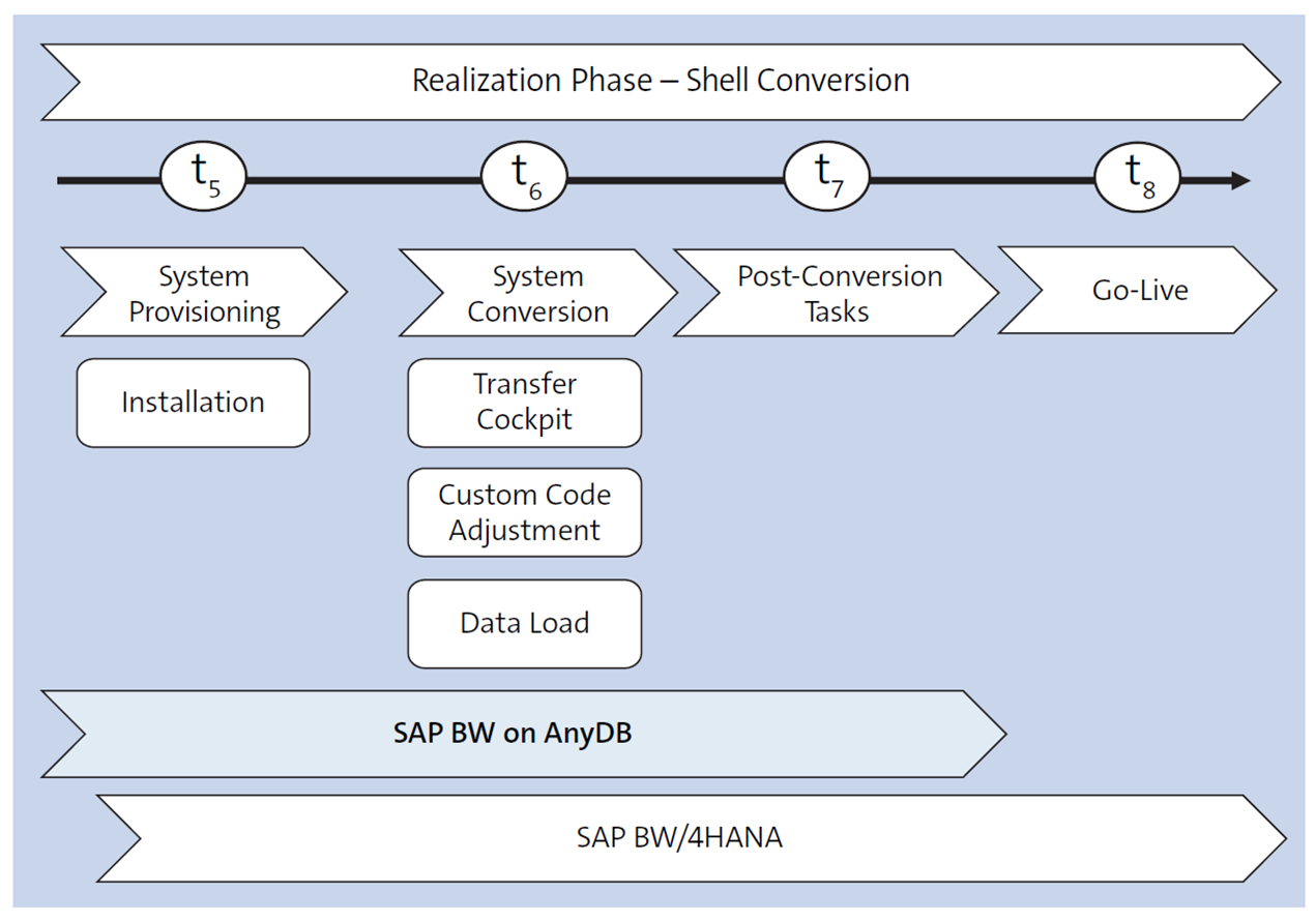 SAP BW/4HANA Conversion: Realization Phase in the Shell Conversion