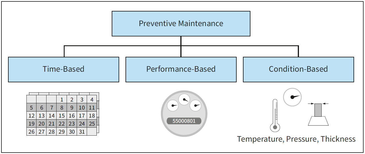 Types of Preventive Maintenance