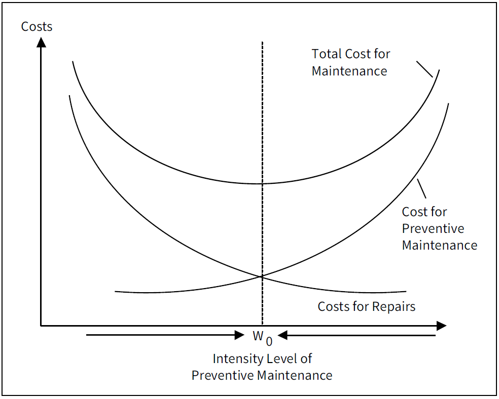 Plant Maintenance Costs