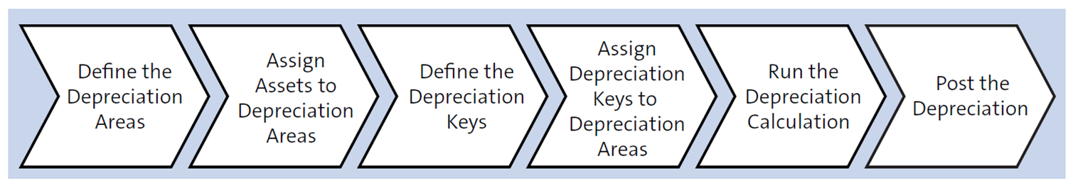 Depreciation Process for Fixed Assets