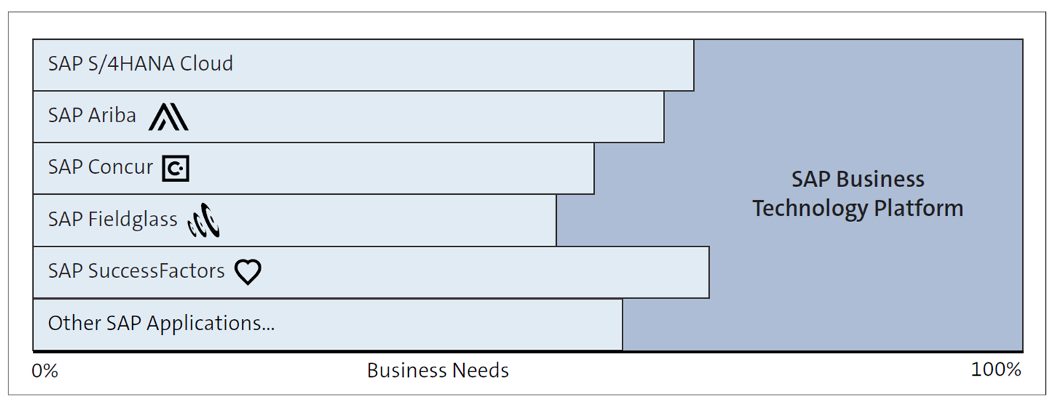 Business Needs Fulfilled