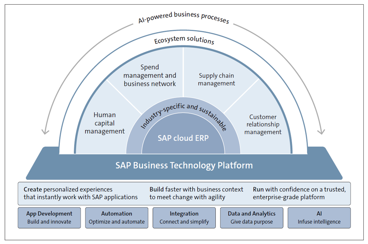 Five Capability Pillars of SAP BTP
