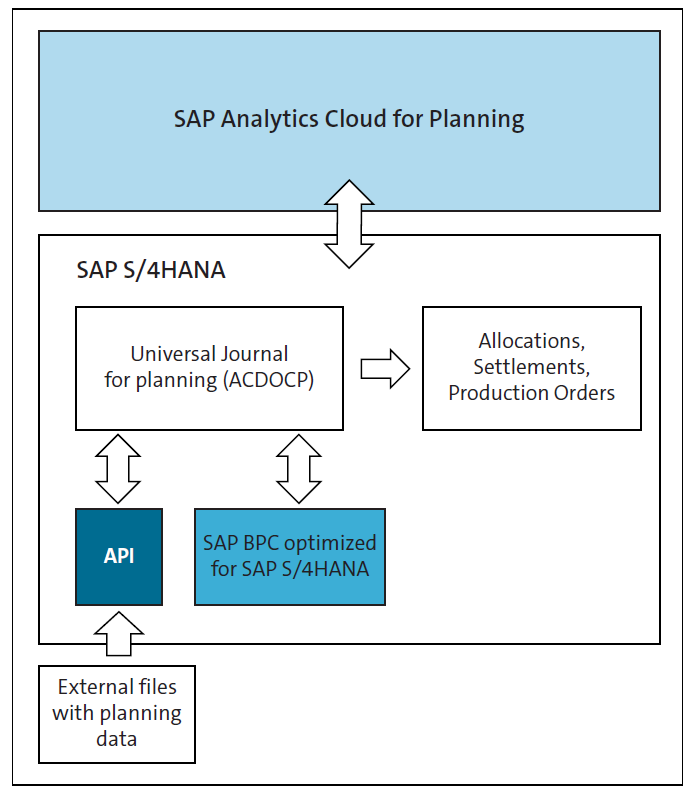 Architecture of SAP Analytics Cloud and SAP S/4HANA