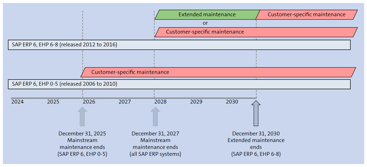 SAP ERP End-of-Maintenance Schedule