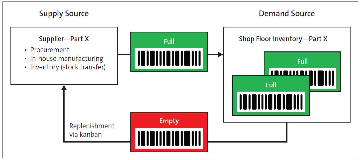 Kanban Process