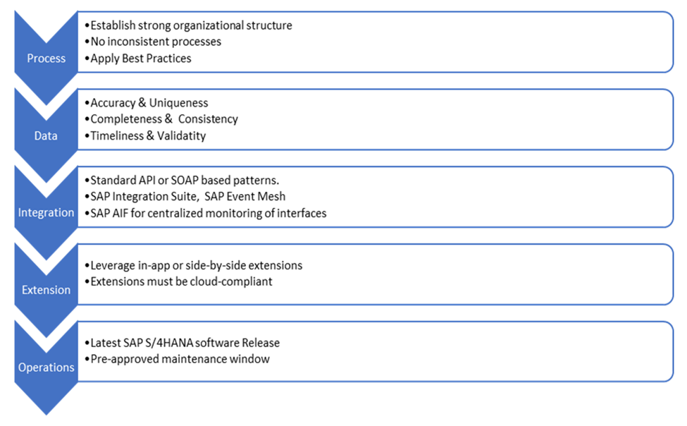 Elements of Clean Core