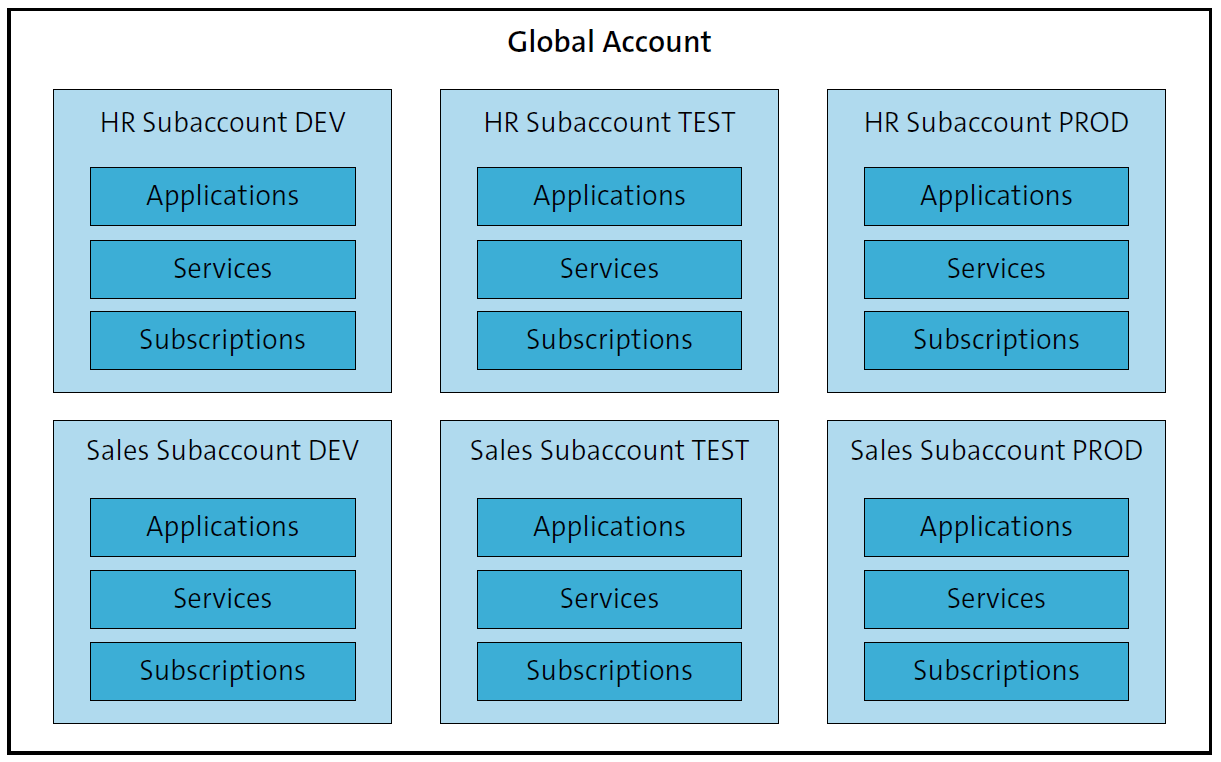 Separated Account Landscape for Sales and HR