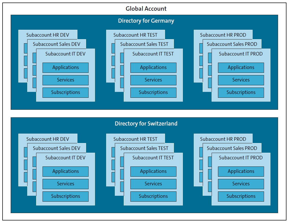 Separate Directories for Each Subsidiary