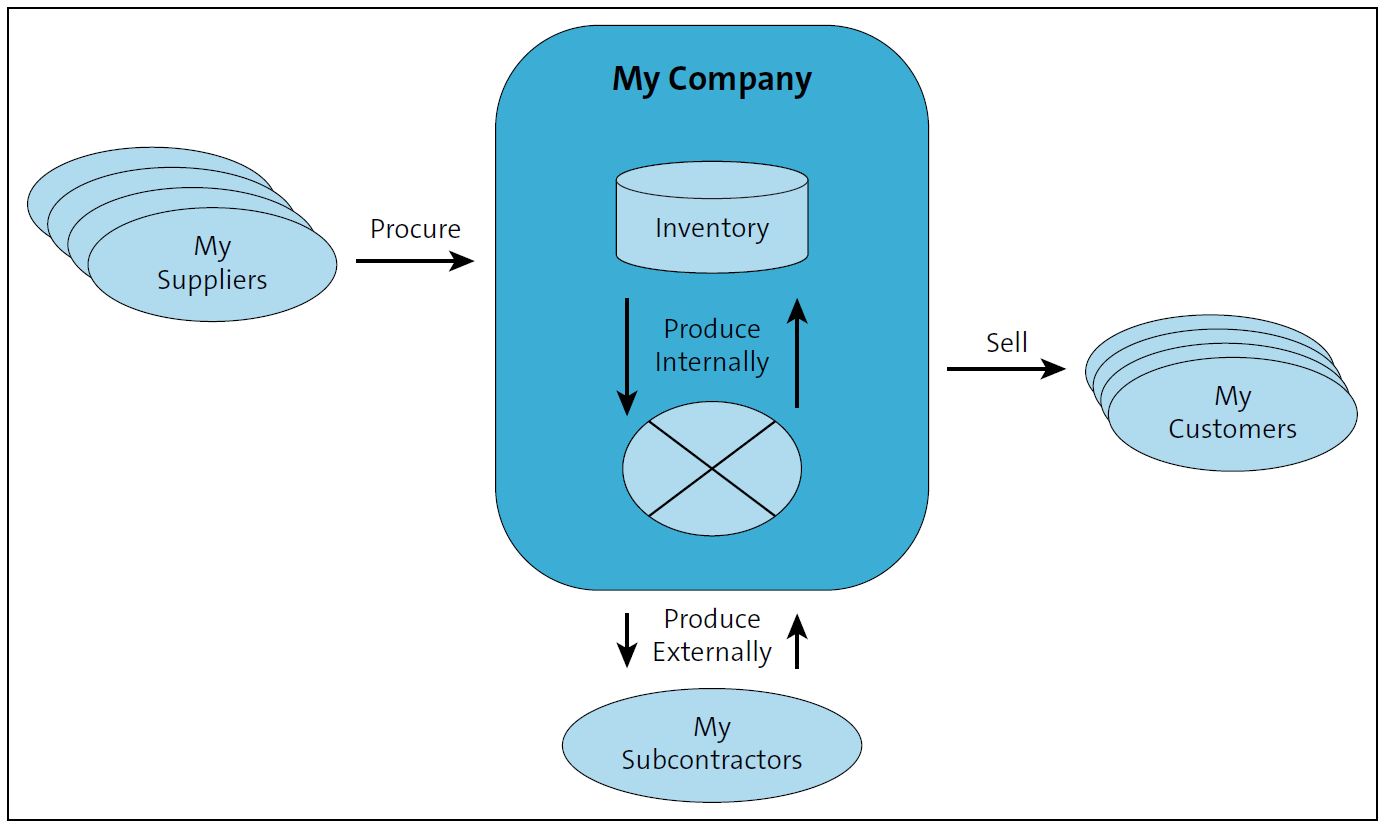 Supply Chain of My Company